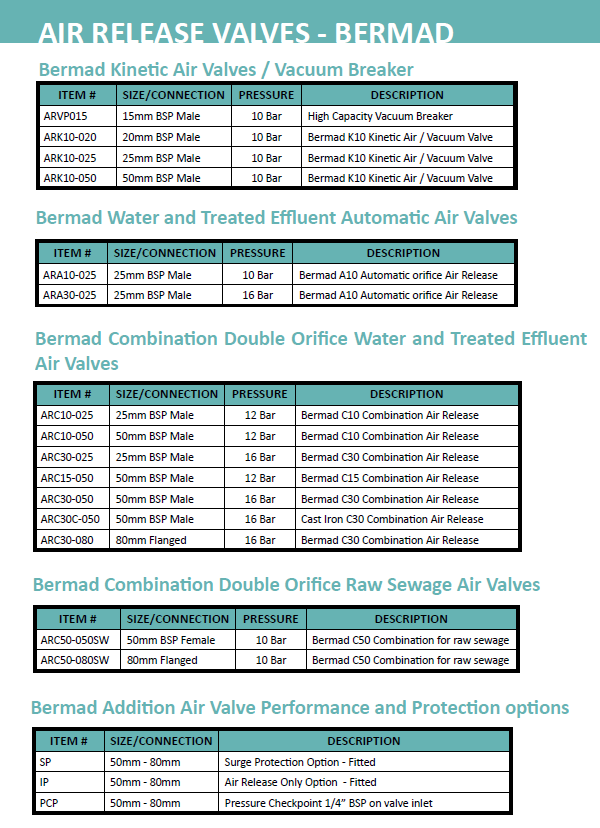 Bermad Model C10 Combination Air Valve Deeco Services